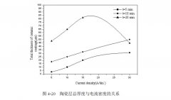 电弧喷涂铝感应重熔后等离子体电解氧化实验结果