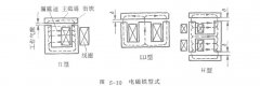 激振器设计程序流程追踪