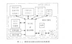 盘点微机化仪器仪表结构与特点