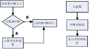 程序流程图