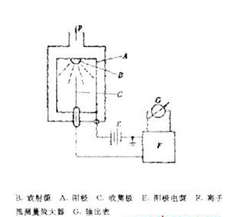 放射性电离真空计，其结构如图21所示