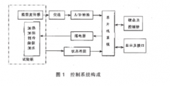 恒温恒湿实验仪操控体系硬件完成