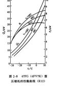 压缩机的运转特性曲线功能特征